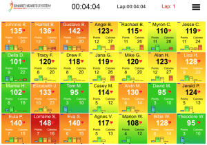 An example of the iPad display during a class that is using the heart rate monitors.